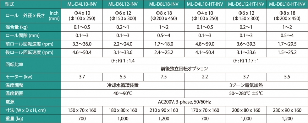 テストミキシングロールスペック